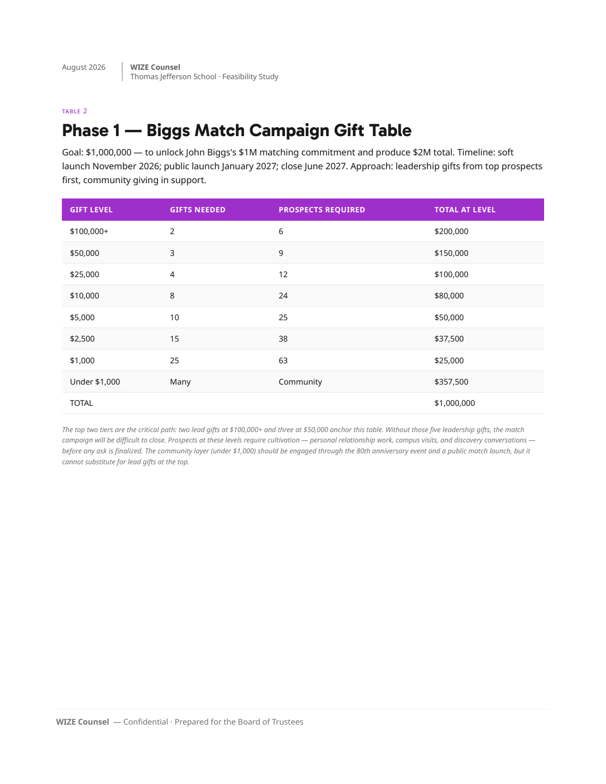 Page 19: 15-phase1-gift-table